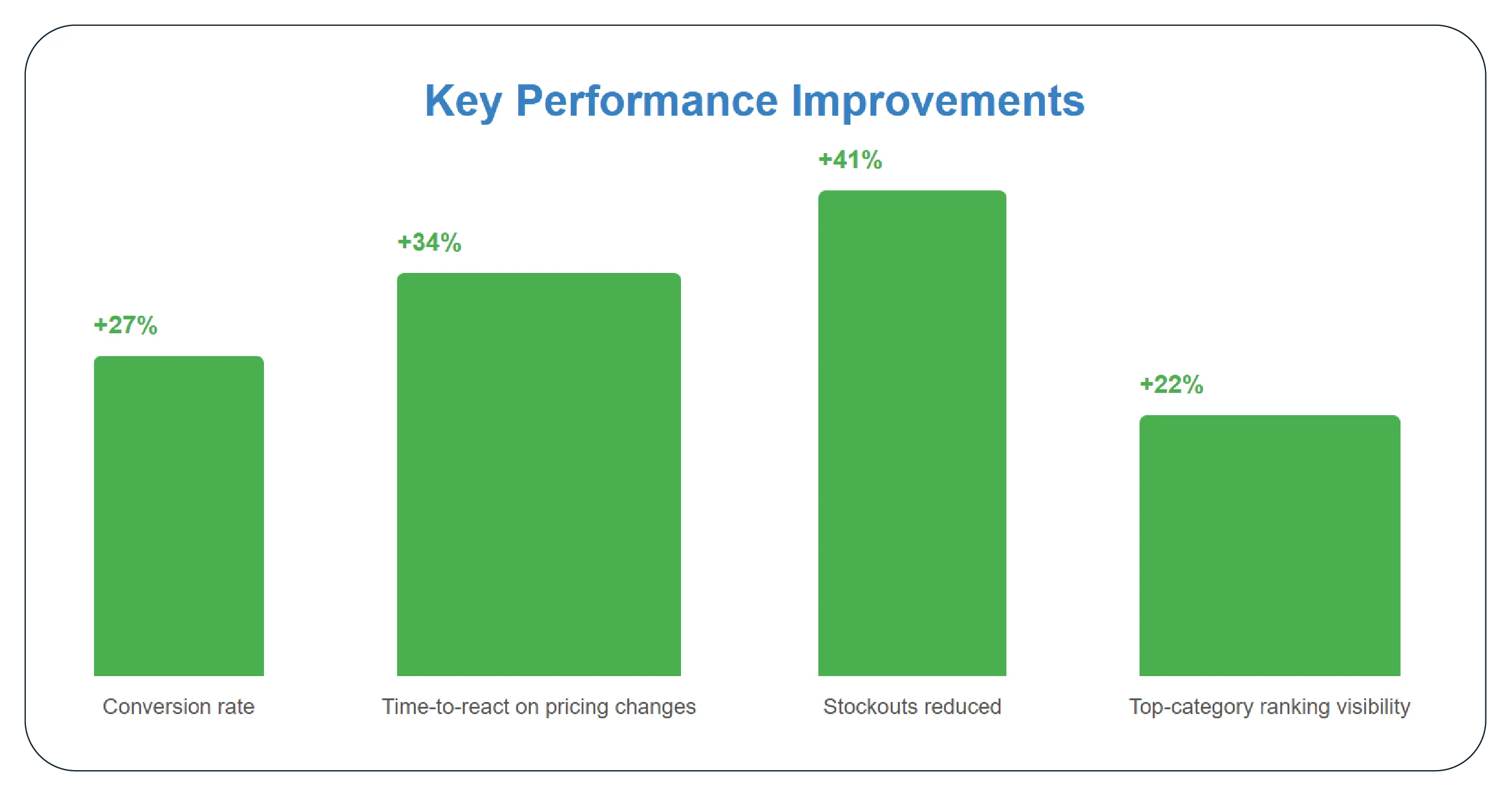 Results & Key Metrics